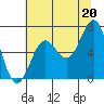 Tide chart for Depoe Bay, Oregon on 2021/07/20