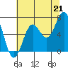 Tide chart for Depoe Bay, Oregon on 2021/07/21