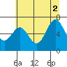 Tide chart for Depoe Bay, Oregon on 2021/07/2