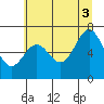Tide chart for Depoe Bay, Oregon on 2021/07/3