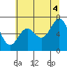 Tide chart for Depoe Bay, Oregon on 2021/07/4