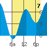 Tide chart for Depoe Bay, Oregon on 2021/08/7