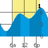 Tide chart for Depoe Bay, Oregon on 2021/09/1
