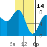 Tide chart for Depoe Bay, Oregon on 2022/01/14