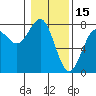 Tide chart for Depoe Bay, Oregon on 2022/01/15