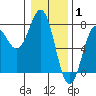 Tide chart for Depoe Bay, Oregon on 2022/01/1