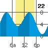 Tide chart for Depoe Bay, Oregon on 2022/01/22