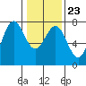 Tide chart for Depoe Bay, Oregon on 2022/01/23