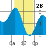 Tide chart for Depoe Bay, Oregon on 2022/01/28