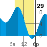Tide chart for Depoe Bay, Oregon on 2022/01/29