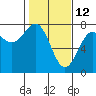 Tide chart for Depoe Bay, Oregon on 2022/02/12