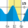 Tide chart for Depoe Bay, Oregon on 2022/02/15
