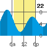 Tide chart for Depoe Bay, Oregon on 2022/02/22