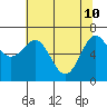 Tide chart for Depoe Bay, Oregon on 2022/05/10