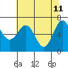 Tide chart for Depoe Bay, Oregon on 2022/05/11