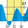 Tide chart for Depoe Bay, Oregon on 2022/05/17