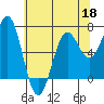 Tide chart for Depoe Bay, Oregon on 2022/05/18