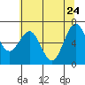 Tide chart for Depoe Bay, Oregon on 2022/05/24