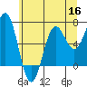 Tide chart for Depoe Bay, Oregon on 2022/06/16