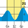Tide chart for Depoe Bay, Oregon on 2022/06/21