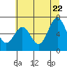 Tide chart for Depoe Bay, Oregon on 2022/06/22
