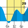 Tide chart for Depoe Bay, Oregon on 2022/06/29