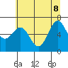 Tide chart for Depoe Bay, Oregon on 2022/06/8