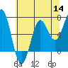 Tide chart for Depoe Bay, Oregon on 2022/07/14