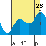 Tide chart for Depoe Bay, Oregon on 2022/07/23
