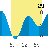 Tide chart for Depoe Bay, Oregon on 2022/07/29