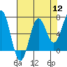 Tide chart for Depoe Bay, Oregon on 2022/08/12