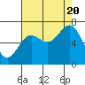 Tide chart for Depoe Bay, Oregon on 2022/08/20