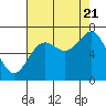 Tide chart for Depoe Bay, Oregon on 2022/08/21