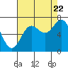 Tide chart for Depoe Bay, Oregon on 2022/08/22