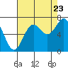 Tide chart for Depoe Bay, Oregon on 2022/08/23