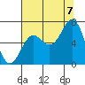 Tide chart for Depoe Bay, Oregon on 2022/08/7