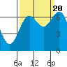 Tide chart for Depoe Bay, Oregon on 2022/09/20