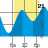 Tide chart for Depoe Bay, Oregon on 2022/09/21