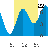 Tide chart for Depoe Bay, Oregon on 2022/09/22