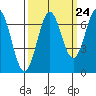 Tide chart for Depoe Bay, Oregon on 2022/09/24
