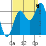 Tide chart for Depoe Bay, Oregon on 2022/09/6