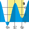 Tide chart for Depoe Bay, Oregon on 2022/09/9
