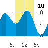 Tide chart for Depoe Bay, Oregon on 2023/01/10