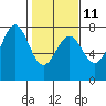 Tide chart for Depoe Bay, Oregon on 2023/02/11