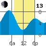 Tide chart for Depoe Bay, Oregon on 2023/02/13