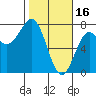 Tide chart for Depoe Bay, Oregon on 2023/02/16