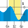 Tide chart for Depoe Bay, Oregon on 2023/02/1