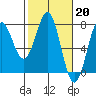 Tide chart for Depoe Bay, Oregon on 2023/02/20