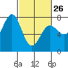 Tide chart for Depoe Bay, Oregon on 2023/02/26