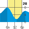 Tide chart for Depoe Bay, Oregon on 2023/02/28